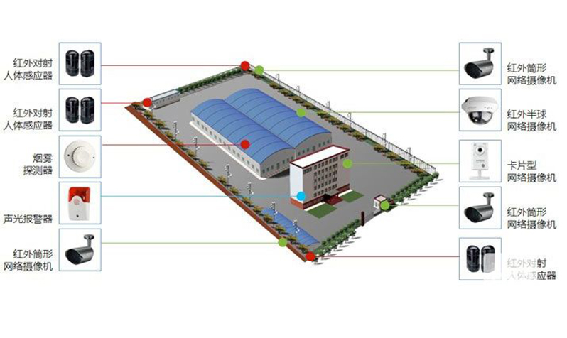 工廠安防解決方案