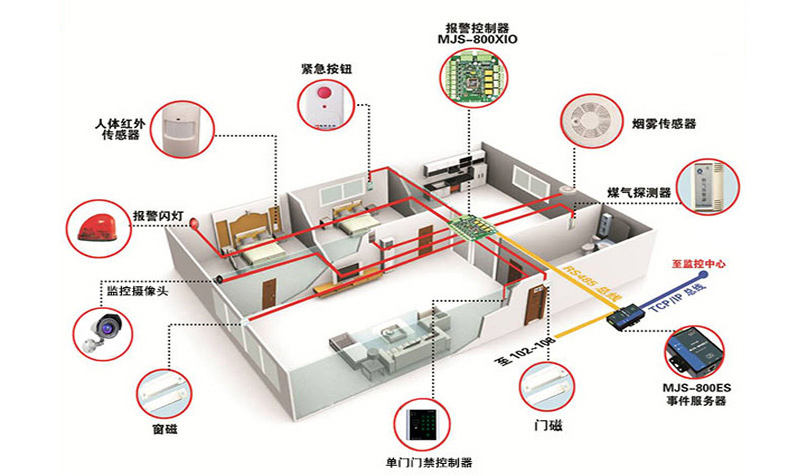 別墅安防解決方案