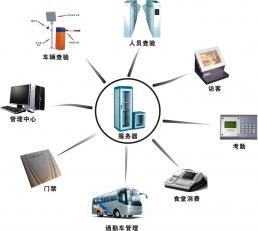 門(mén)禁一卡通