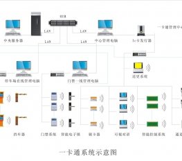 門禁一卡通
