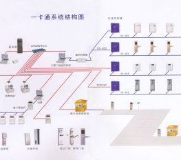 門禁一卡通